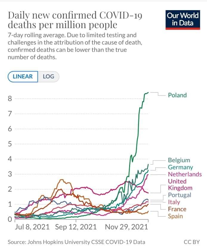 wykres śmierci w Europie z powodu Covid-19